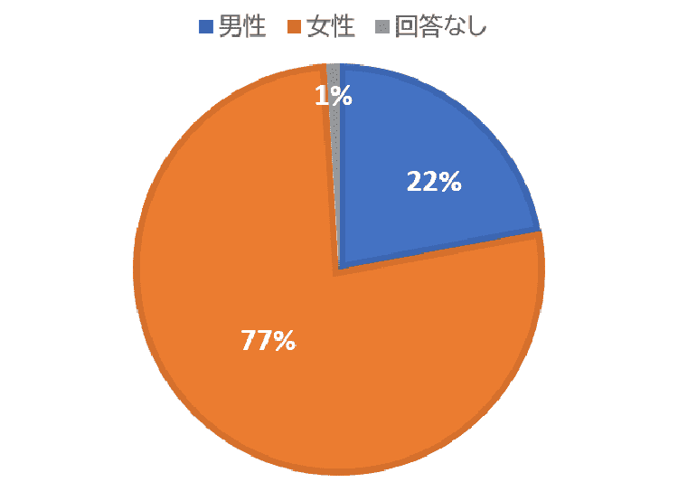 巻き爪の症状を持つお客様の男女比