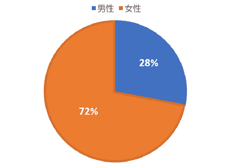 ウオノメ・タコ・角質の症状を持つお客様の男女比