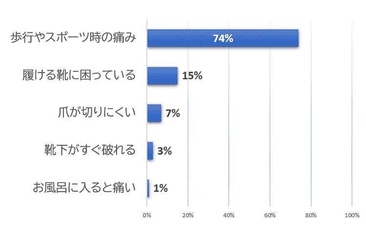 巻き爪になって困っていること