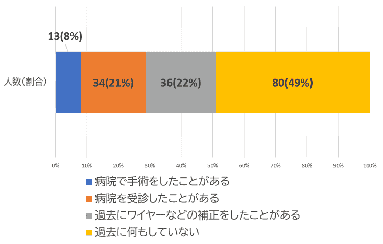 過去に巻き爪の治療や矯正をしたことがある人の割合