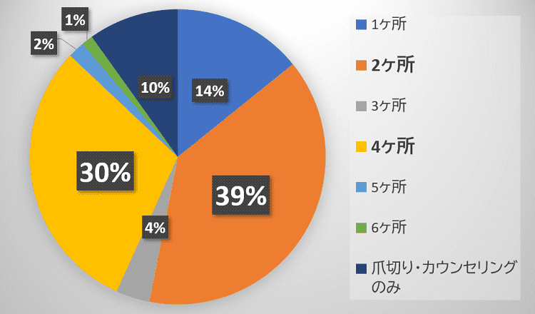 巻き爪フットケア東千田町院での巻き爪補正箇所の数は？