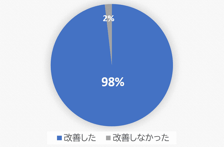 当院の初回施術で痛みが改善した方の割合