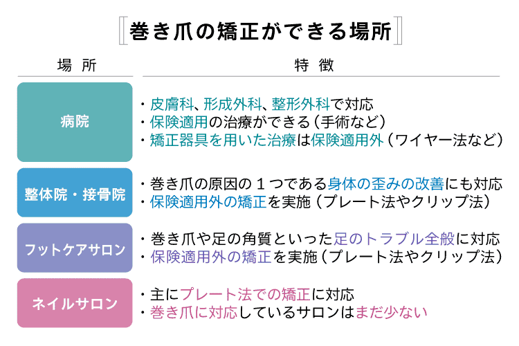 巻き爪の矯正ができる場所